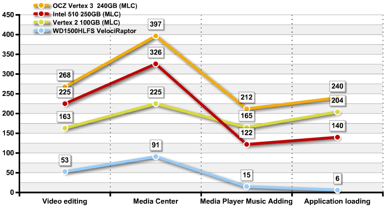 Обзор и тестирование SSD Intel 510 серии Обзор и тестирование SSD Intel 510 серии